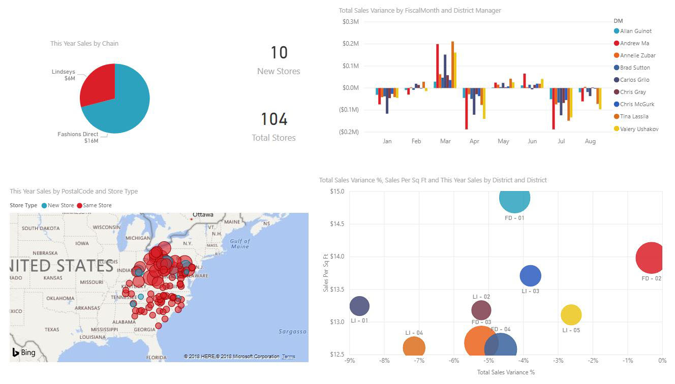 Store Sales Overview